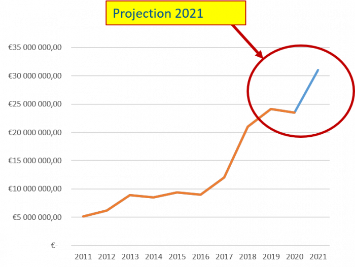 Ca magellan 2021